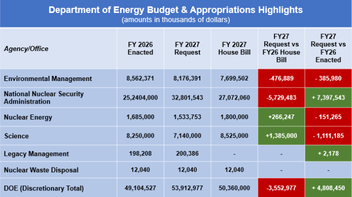 Federal Budget Tracker — Energy Communities Alliance